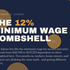 The 12% Minium Wage Bombshell